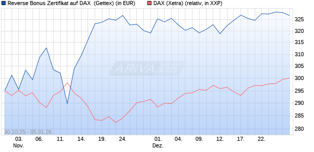 Reverse Bonus Zertifikat auf DAX [Goldman Sachs B. (WKN: GU5Z80) Chart