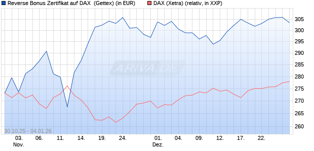 Reverse Bonus Zertifikat auf DAX [Goldman Sachs B. (WKN: GU5Z81) Chart