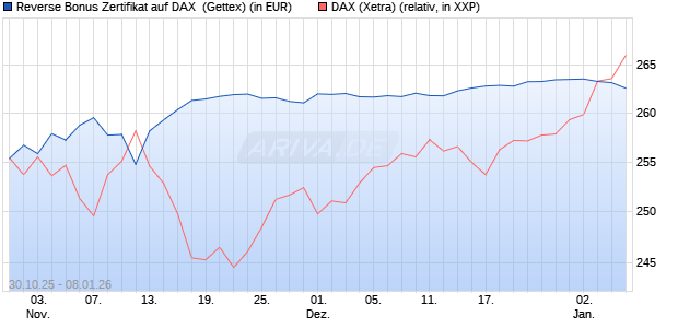 Reverse Bonus Zertifikat auf DAX [Goldman Sachs B. (WKN: GU5Z82) Chart