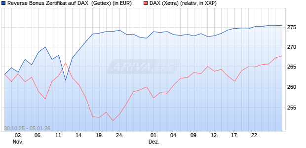 Reverse Bonus Zertifikat auf DAX [Goldman Sachs B. (WKN: GU5Z84) Chart