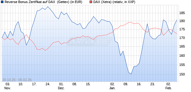 Reverse Bonus Zertifikat auf DAX [Goldman Sachs B. (WKN: GU5Z85) Chart