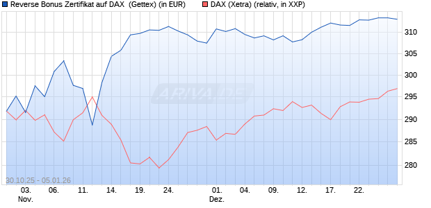 Reverse Bonus Zertifikat auf DAX [Goldman Sachs B. (WKN: GU5Z86) Chart