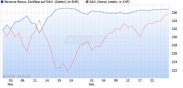 Reverse Bonus Zertifikat auf DAX [Goldman Sachs B. (WKN: GU5Z88) Chart