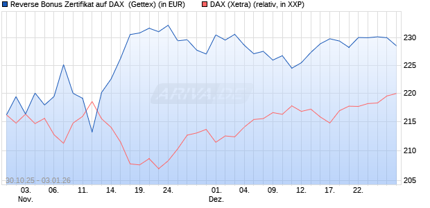 Reverse Bonus Zertifikat auf DAX [Goldman Sachs B. (WKN: GU5Z89) Chart