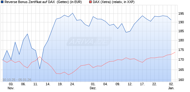 Reverse Bonus Zertifikat auf DAX [Goldman Sachs B. (WKN: GU5Z8A) Chart