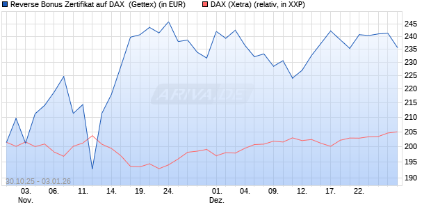 Reverse Bonus Zertifikat auf DAX [Goldman Sachs B. (WKN: GU5Z8C) Chart