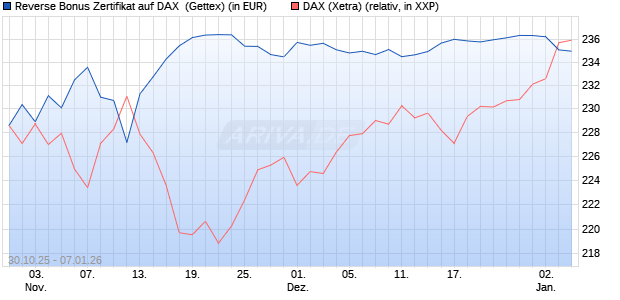 Reverse Bonus Zertifikat auf DAX [Goldman Sachs B. (WKN: GU5Z8D) Chart