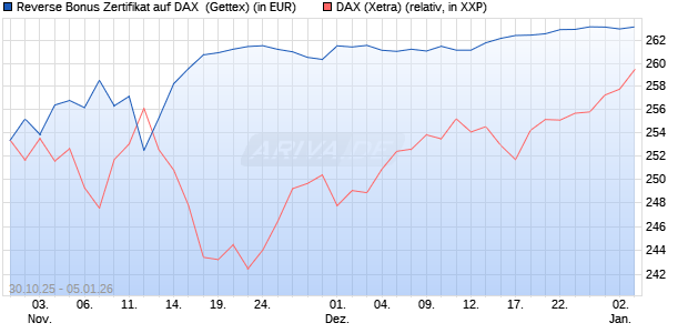 Reverse Bonus Zertifikat auf DAX [Goldman Sachs B. (WKN: GU5Z8G) Chart