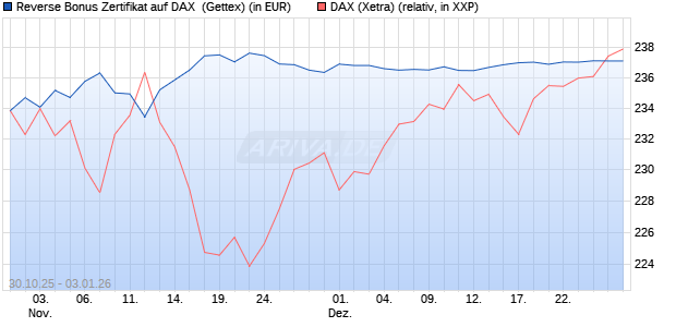 Reverse Bonus Zertifikat auf DAX [Goldman Sachs B. (WKN: GU5Z8H) Chart