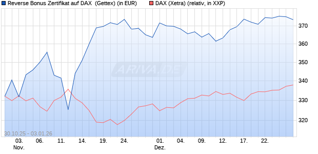 Reverse Bonus Zertifikat auf DAX [Goldman Sachs B. (WKN: GU5Z8M) Chart
