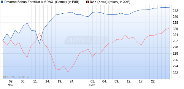 Reverse Bonus Zertifikat auf DAX [Goldman Sachs B. (WKN: GU5Z8Q) Chart