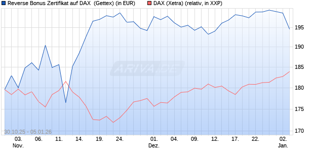 Reverse Bonus Zertifikat auf DAX [Goldman Sachs B. (WKN: GU5Z8R) Chart