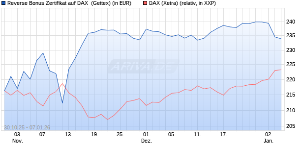 Reverse Bonus Zertifikat auf DAX [Goldman Sachs B. (WKN: GU5Z8T) Chart