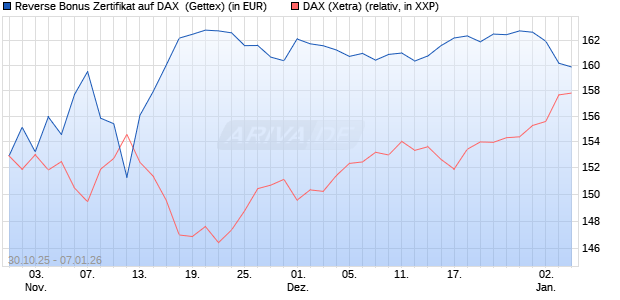 Reverse Bonus Zertifikat auf DAX [Goldman Sachs B. (WKN: GU5Z8V) Chart