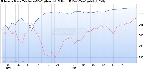 Reverse Bonus Zertifikat auf DAX [Goldman Sachs B. (WKN: GU5Z8W) Chart