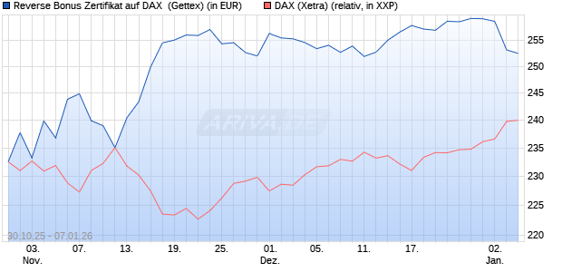 Reverse Bonus Zertifikat auf DAX [Goldman Sachs B. (WKN: GU5Z8Y) Chart