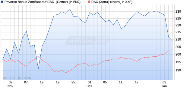 Reverse Bonus Zertifikat auf DAX [Goldman Sachs B. (WKN: GU5Z8Z) Chart