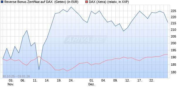 Reverse Bonus Zertifikat auf DAX [Goldman Sachs B. (WKN: GU5Z91) Chart