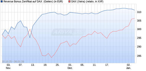 Reverse Bonus Zertifikat auf DAX [Goldman Sachs B. (WKN: GU5Z93) Chart