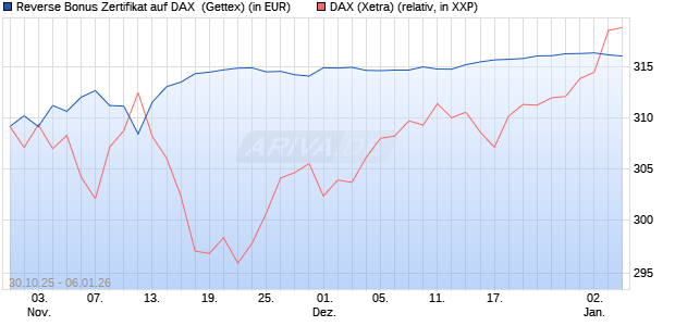 Reverse Bonus Zertifikat auf DAX [Goldman Sachs B. (WKN: GU5Z94) Chart
