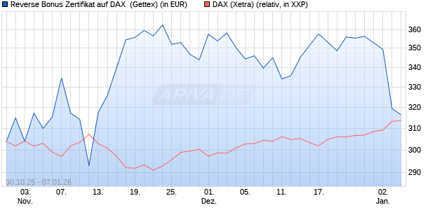 Reverse Bonus Zertifikat auf DAX [Goldman Sachs B. (WKN: GU5Z97) Chart