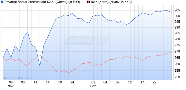 Reverse Bonus Zertifikat auf DAX [Goldman Sachs B. (WKN: GU5Z99) Chart
