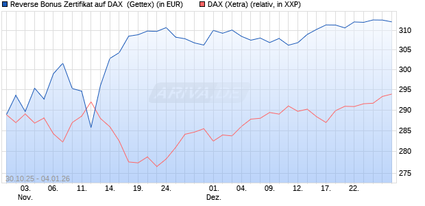Reverse Bonus Zertifikat auf DAX [Goldman Sachs B. (WKN: GU5Z9A) Chart