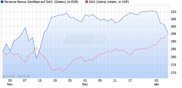 Reverse Bonus Zertifikat auf DAX [Goldman Sachs B. (WKN: GU5Z9C) Chart