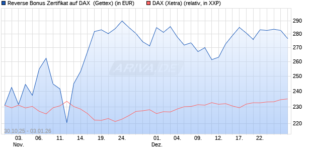 Reverse Bonus Zertifikat auf DAX [Goldman Sachs B. (WKN: GU5Z9E) Chart