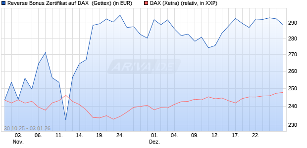 Reverse Bonus Zertifikat auf DAX [Goldman Sachs B. (WKN: GU5Z9F) Chart