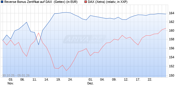 Reverse Bonus Zertifikat auf DAX [Goldman Sachs B. (WKN: GU5Z9J) Chart