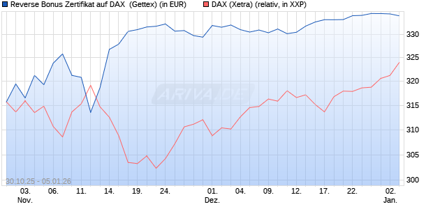 Reverse Bonus Zertifikat auf DAX [Goldman Sachs B. (WKN: GU5Z9K) Chart