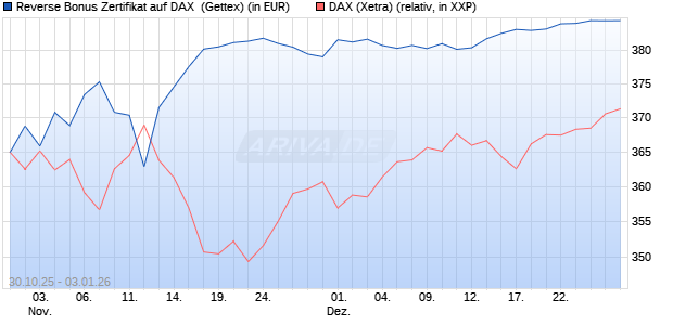 Reverse Bonus Zertifikat auf DAX [Goldman Sachs B. (WKN: GU5Z9M) Chart