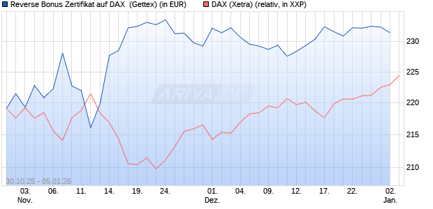 Reverse Bonus Zertifikat auf DAX [Goldman Sachs B. (WKN: GU5Z9P) Chart