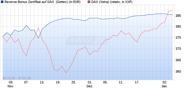 Reverse Bonus Zertifikat auf DAX [Goldman Sachs B. (WKN: GU5Z9R) Chart
