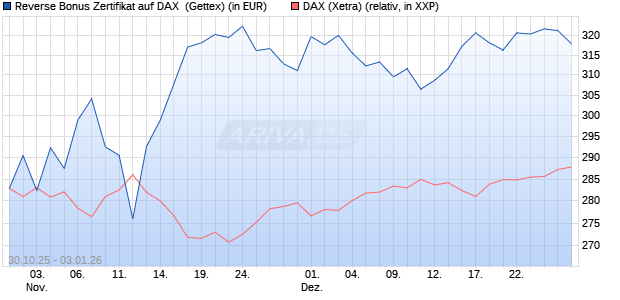 Reverse Bonus Zertifikat auf DAX [Goldman Sachs B. (WKN: GU5Z9S) Chart