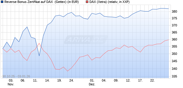 Reverse Bonus Zertifikat auf DAX [Goldman Sachs B. (WKN: GU5Z9T) Chart