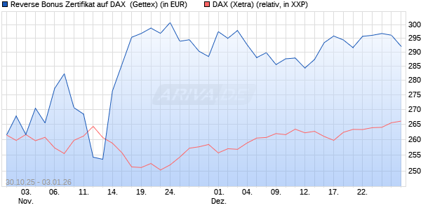 Reverse Bonus Zertifikat auf DAX [Goldman Sachs B. (WKN: GU5Z9U) Chart