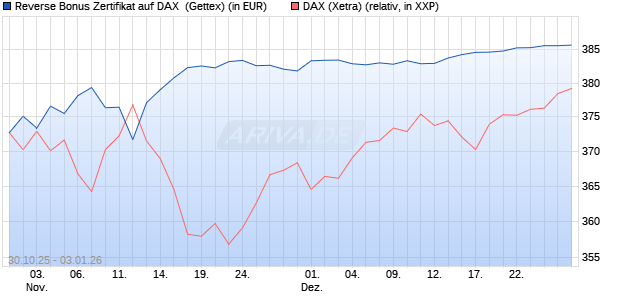 Reverse Bonus Zertifikat auf DAX [Goldman Sachs B. (WKN: GU5Z9V) Chart