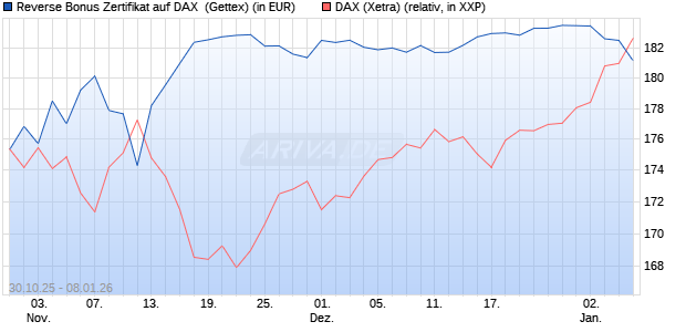 Reverse Bonus Zertifikat auf DAX [Goldman Sachs B. (WKN: GU5Z9W) Chart