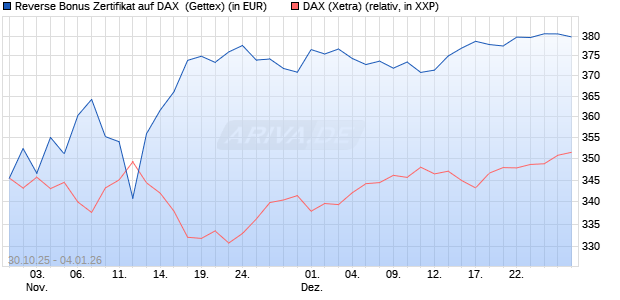 Reverse Bonus Zertifikat auf DAX [Goldman Sachs B. (WKN: GU5Z9Y) Chart