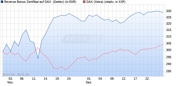 Reverse Bonus Zertifikat auf DAX [Goldman Sachs B. (WKN: GU5Z9Z) Chart