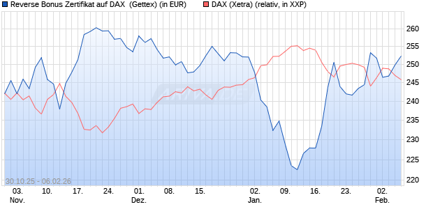 Reverse Bonus Zertifikat auf DAX [Goldman Sachs B. (WKN: GU5ZA0) Chart