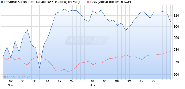 Reverse Bonus Zertifikat auf DAX [Goldman Sachs B. (WKN: GU5ZA2) Chart