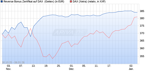 Reverse Bonus Zertifikat auf DAX [Goldman Sachs B. (WKN: GU5ZA3) Chart