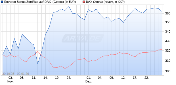 Reverse Bonus Zertifikat auf DAX [Goldman Sachs B. (WKN: GU5ZA4) Chart