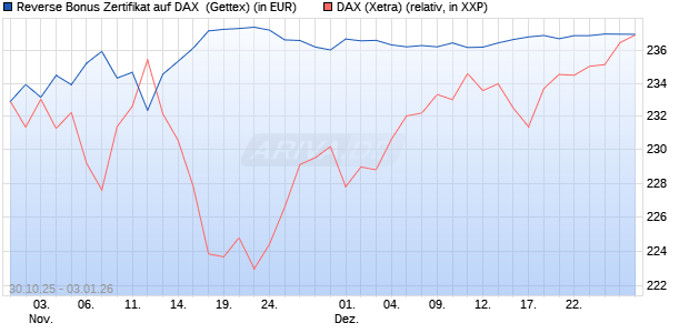 Reverse Bonus Zertifikat auf DAX [Goldman Sachs B. (WKN: GU5ZA5) Chart