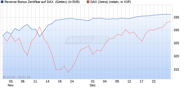 Reverse Bonus Zertifikat auf DAX [Goldman Sachs B. (WKN: GU5ZA8) Chart