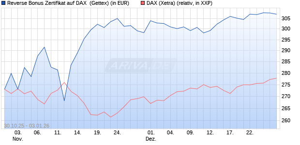 Reverse Bonus Zertifikat auf DAX [Goldman Sachs B. (WKN: GU5ZA9) Chart