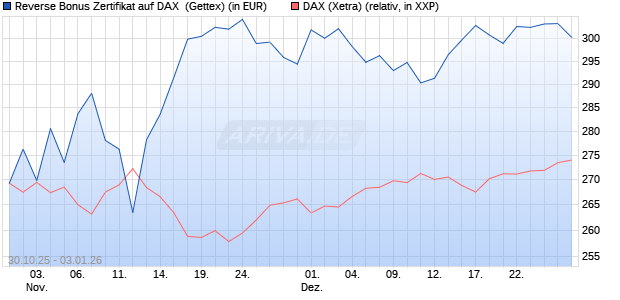 Reverse Bonus Zertifikat auf DAX [Goldman Sachs B. (WKN: GU5ZAA) Chart